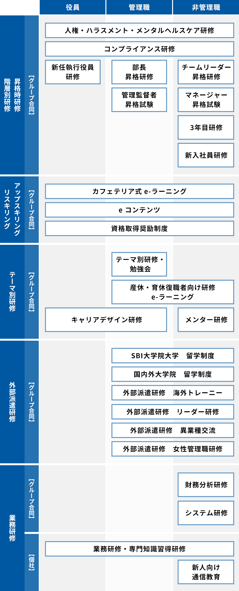 研修体系図