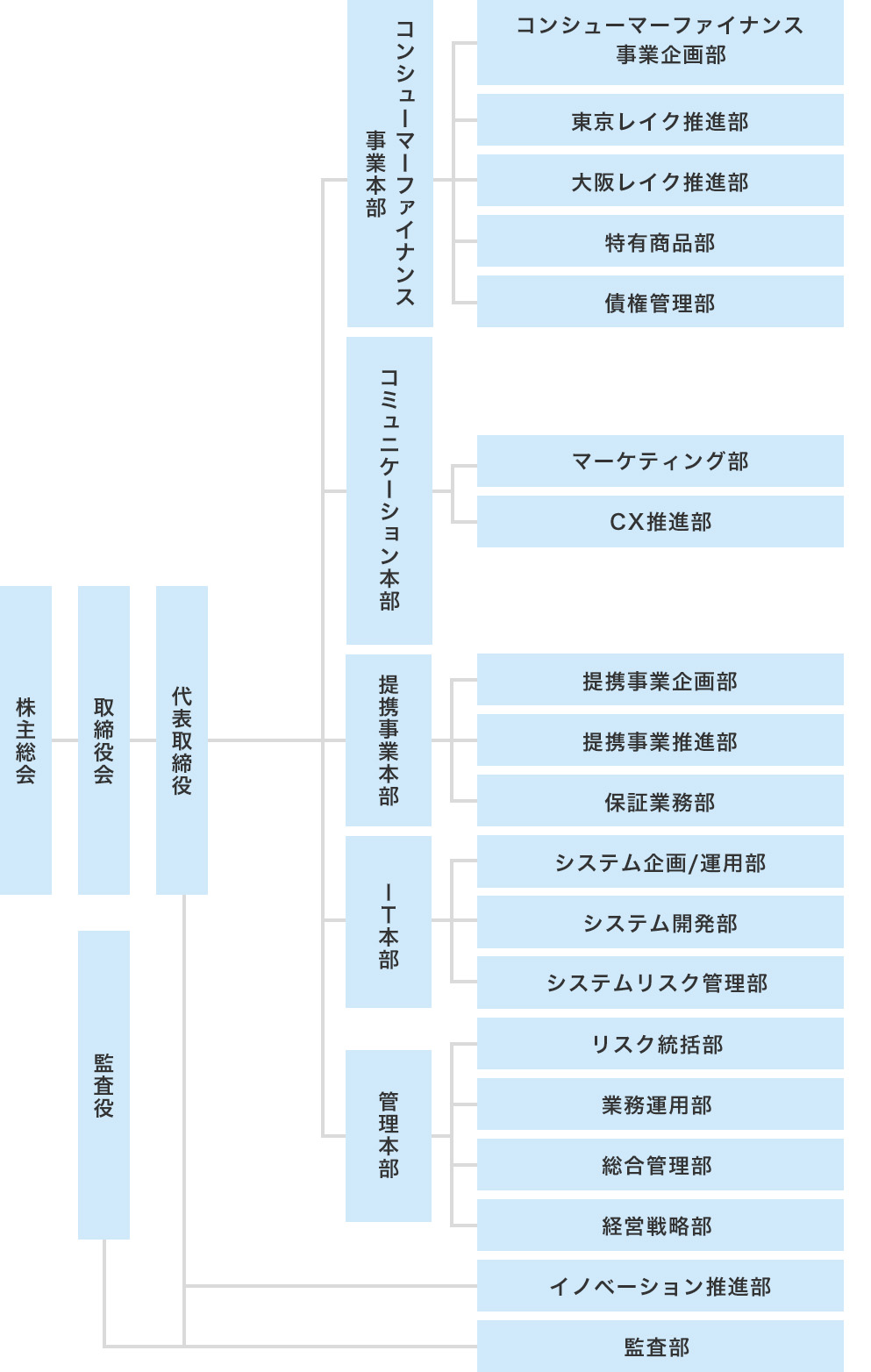 組織図